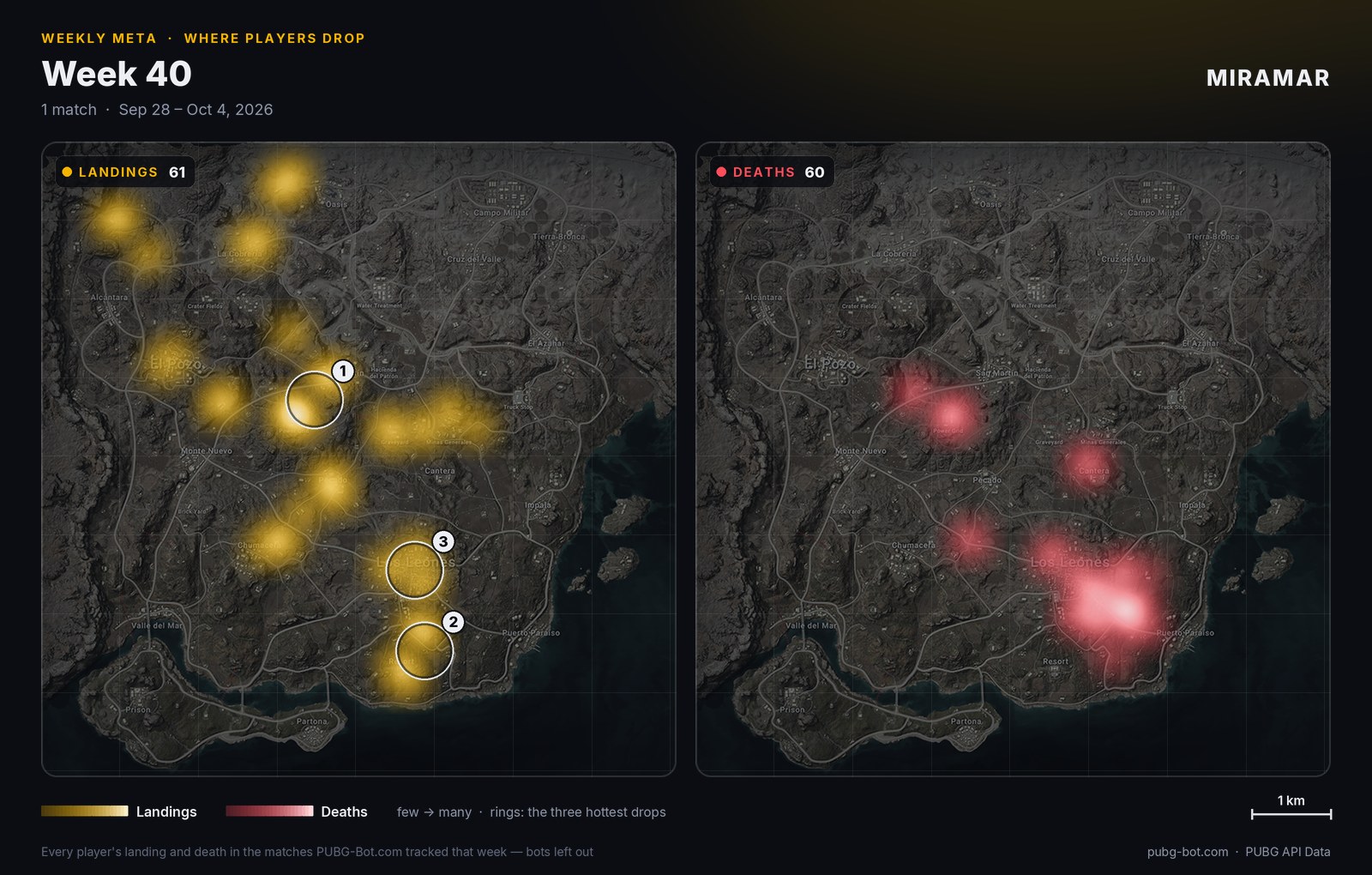 Heat map of Miramar: where players landed and where they went down