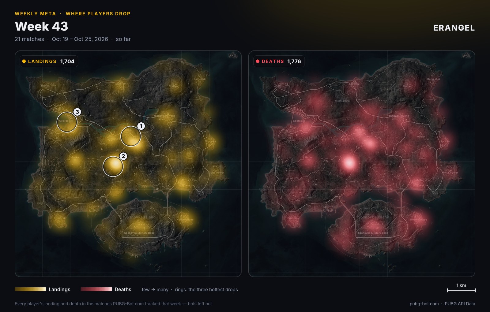 Mapa de calor de Erangel: dónde aterrizaron los jugadores y dónde cayeron