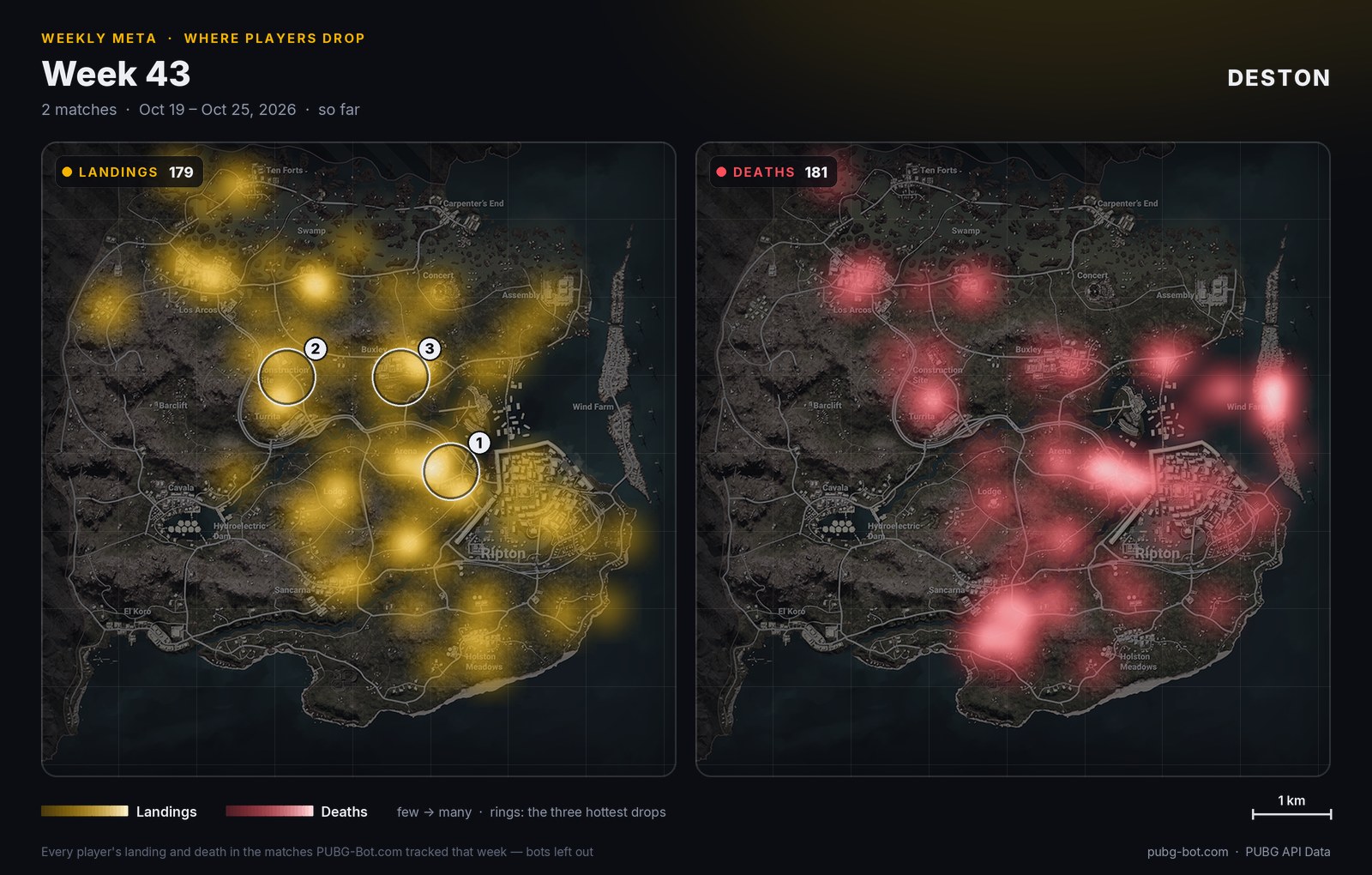Heat map of Deston: where players landed and where they went down